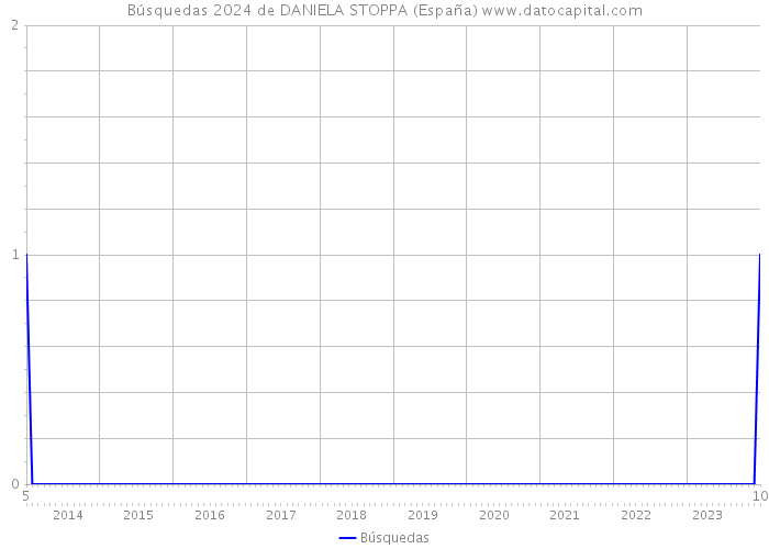 Búsquedas 2024 de DANIELA STOPPA (España) 