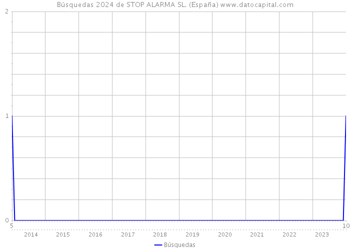 Búsquedas 2024 de STOP ALARMA SL. (España) 