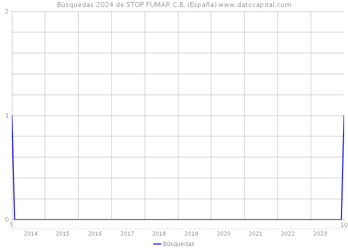 Búsquedas 2024 de STOP FUMAR C.B. (España) 