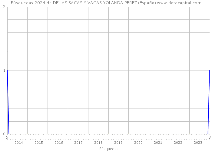 Búsquedas 2024 de DE LAS BACAS Y VACAS YOLANDA PEREZ (España) 