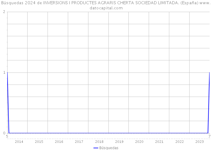 Búsquedas 2024 de INVERSIONS I PRODUCTES AGRARIS CHERTA SOCIEDAD LIMITADA. (España) 