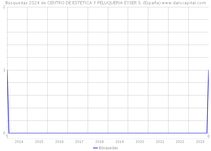 Búsquedas 2024 de CENTRO DE ESTETICA Y PELUQUERIA EYSER S. (España) 