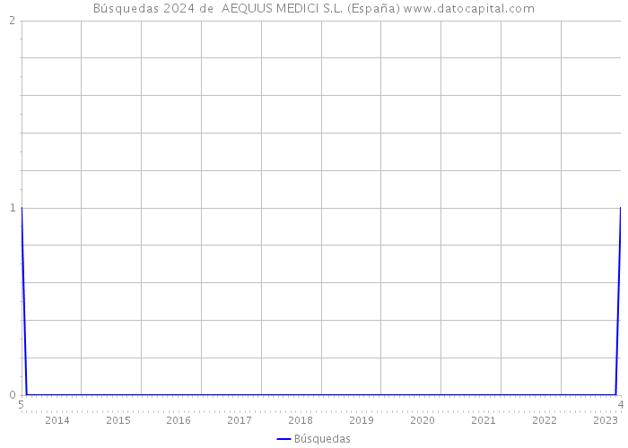 Búsquedas 2024 de  AEQUUS MEDICI S.L. (España) 