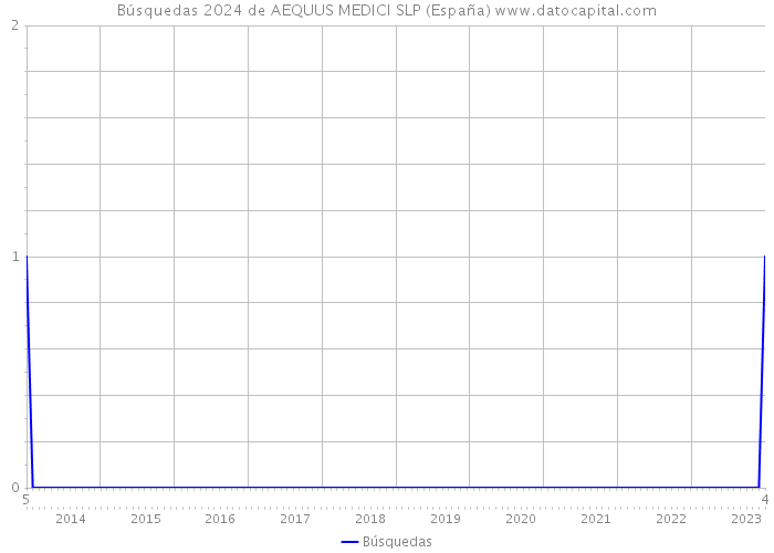 Búsquedas 2024 de AEQUUS MEDICI SLP (España) 