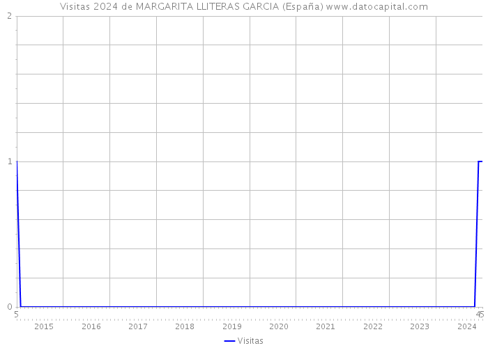 Visitas 2024 de MARGARITA LLITERAS GARCIA (España) 