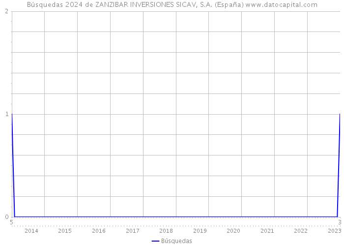 Búsquedas 2024 de ZANZIBAR INVERSIONES SICAV, S.A. (España) 