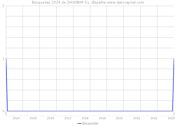 Búsquedas 2024 de ZANZIBAR S.L. (España) 