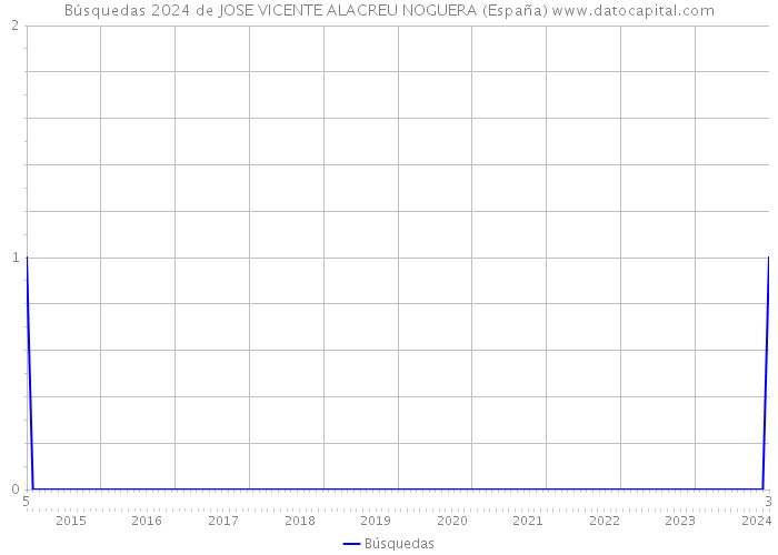Búsquedas 2024 de JOSE VICENTE ALACREU NOGUERA (España) 