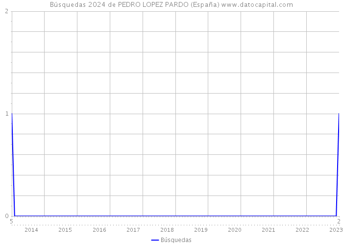 Búsquedas 2024 de PEDRO LOPEZ PARDO (España) 