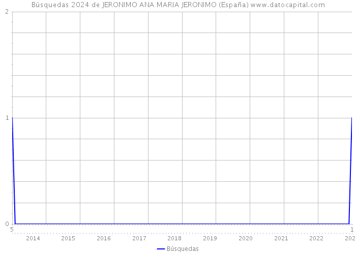 Búsquedas 2024 de JERONIMO ANA MARIA JERONIMO (España) 