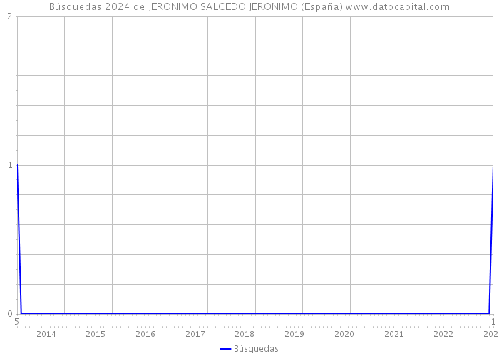 Búsquedas 2024 de JERONIMO SALCEDO JERONIMO (España) 