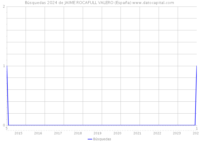 Búsquedas 2024 de JAIME ROCAFULL VALERO (España) 