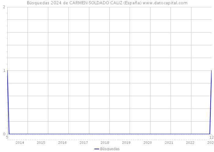 Búsquedas 2024 de CARMEN SOLDADO CALIZ (España) 