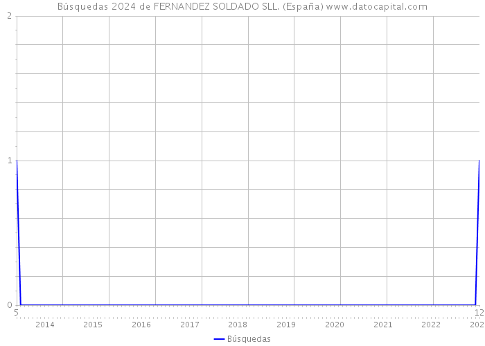 Búsquedas 2024 de FERNANDEZ SOLDADO SLL. (España) 