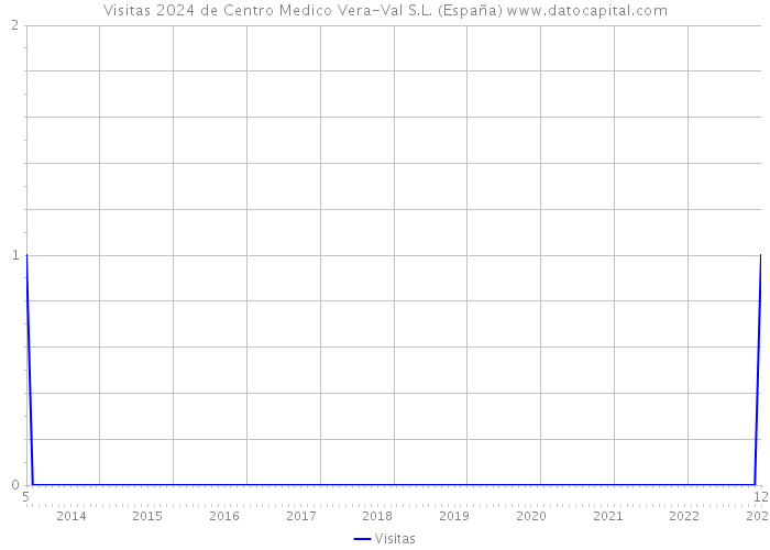 Visitas 2024 de Centro Medico Vera-Val S.L. (España) 