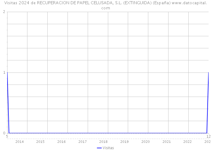 Visitas 2024 de RECUPERACION DE PAPEL CELUSADA, S.L. (EXTINGUIDA) (España) 