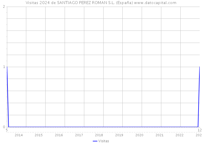 Visitas 2024 de SANTIAGO PEREZ ROMAN S.L. (España) 