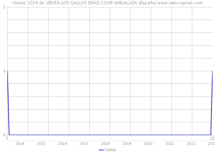 Visitas 2024 de VENTA LOS GALLOS SDAD COOP ANDALUZA (España) 