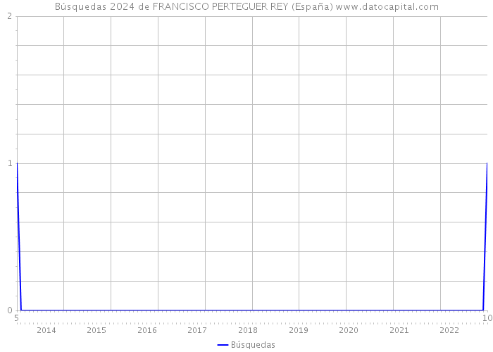 Búsquedas 2024 de FRANCISCO PERTEGUER REY (España) 