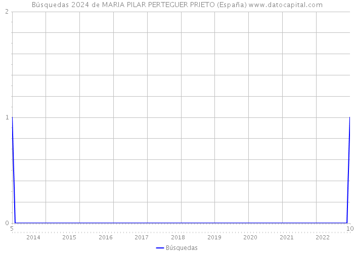 Búsquedas 2024 de MARIA PILAR PERTEGUER PRIETO (España) 