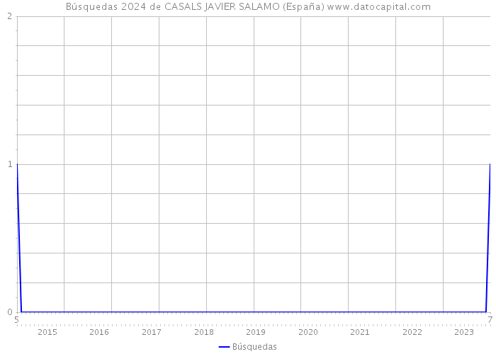 Búsquedas 2024 de CASALS JAVIER SALAMO (España) 