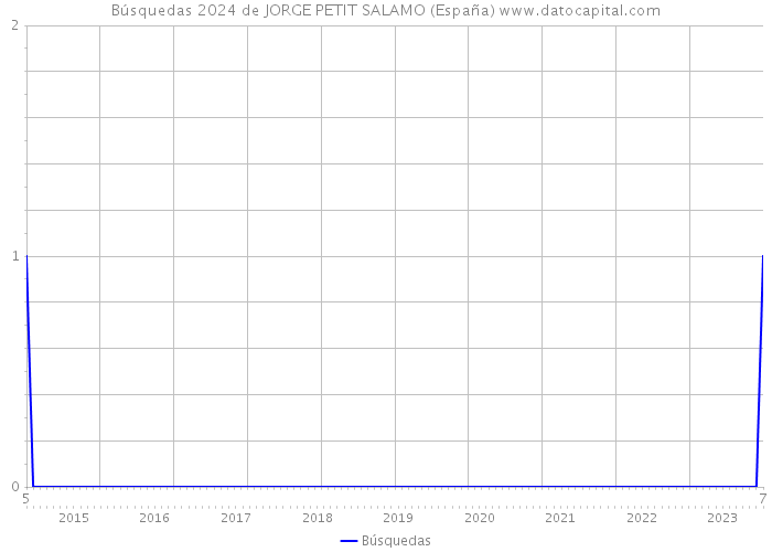Búsquedas 2024 de JORGE PETIT SALAMO (España) 