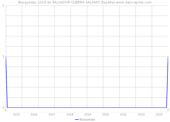 Búsquedas 2024 de SALVADOR GUERRA SALAMO (España) 