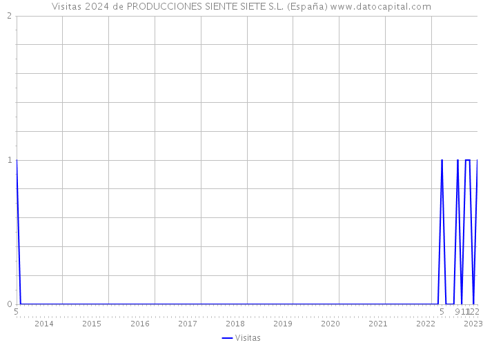 Visitas 2024 de PRODUCCIONES SIENTE SIETE S.L. (España) 