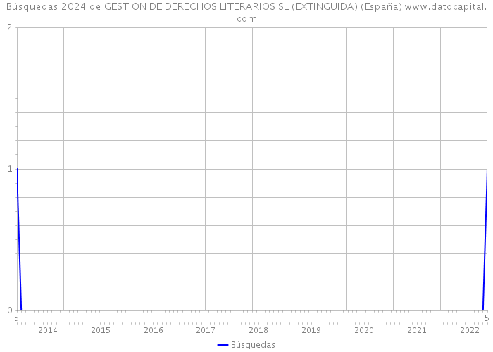 Búsquedas 2024 de GESTION DE DERECHOS LITERARIOS SL (EXTINGUIDA) (España) 