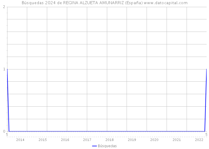 Búsquedas 2024 de REGINA ALZUETA AMUNARRIZ (España) 