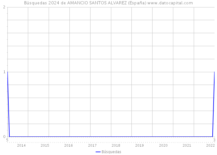 Búsquedas 2024 de AMANCIO SANTOS ALVAREZ (España) 
