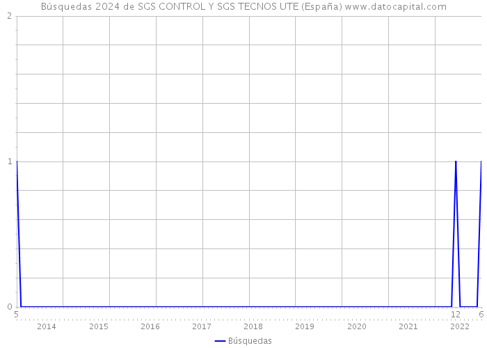 Búsquedas 2024 de SGS CONTROL Y SGS TECNOS UTE (España) 