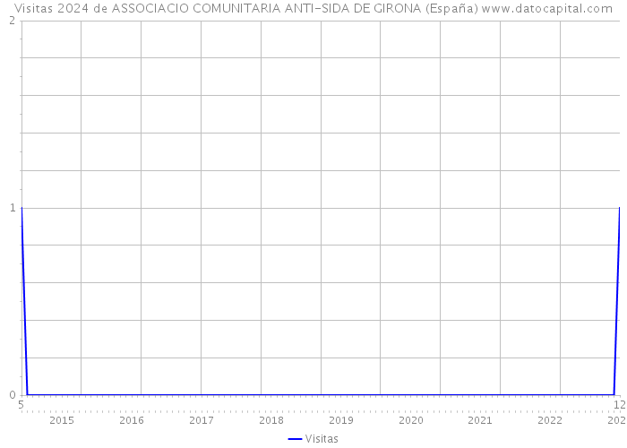 Visitas 2024 de ASSOCIACIO COMUNITARIA ANTI-SIDA DE GIRONA (España) 