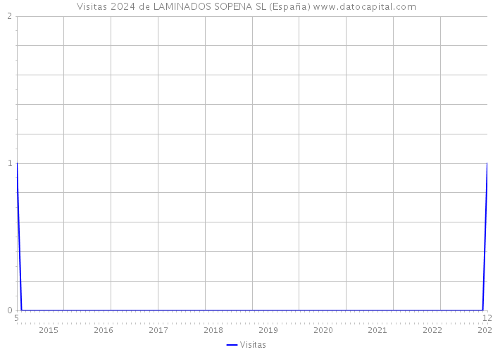Visitas 2024 de LAMINADOS SOPENA SL (España) 
