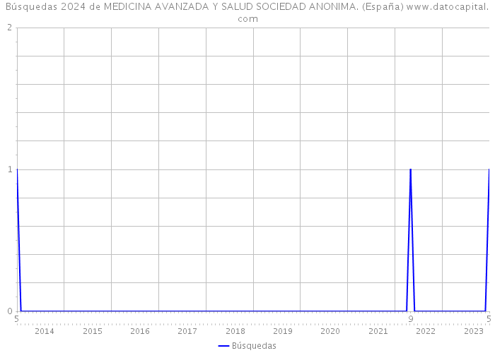 Búsquedas 2024 de MEDICINA AVANZADA Y SALUD SOCIEDAD ANONIMA. (España) 