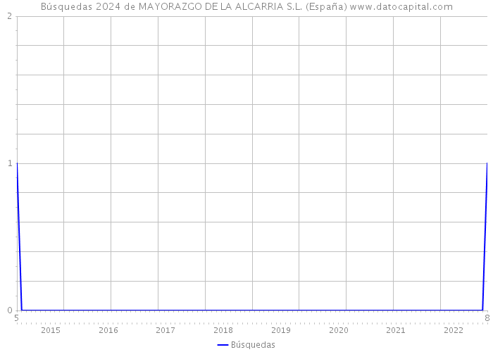 Búsquedas 2024 de MAYORAZGO DE LA ALCARRIA S.L. (España) 