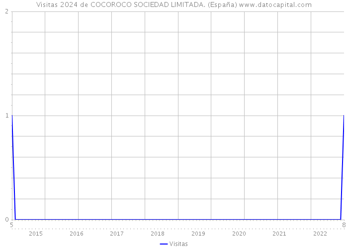 Visitas 2024 de COCOROCO SOCIEDAD LIMITADA. (España) 