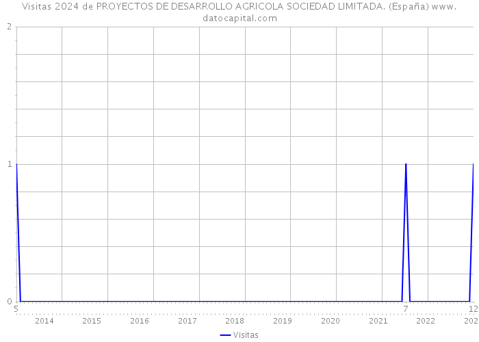 Visitas 2024 de PROYECTOS DE DESARROLLO AGRICOLA SOCIEDAD LIMITADA. (España) 