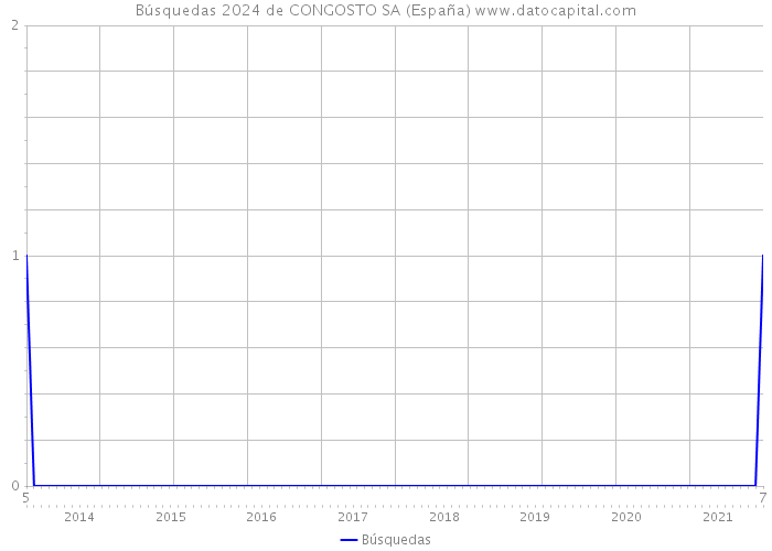 Búsquedas 2024 de CONGOSTO SA (España) 