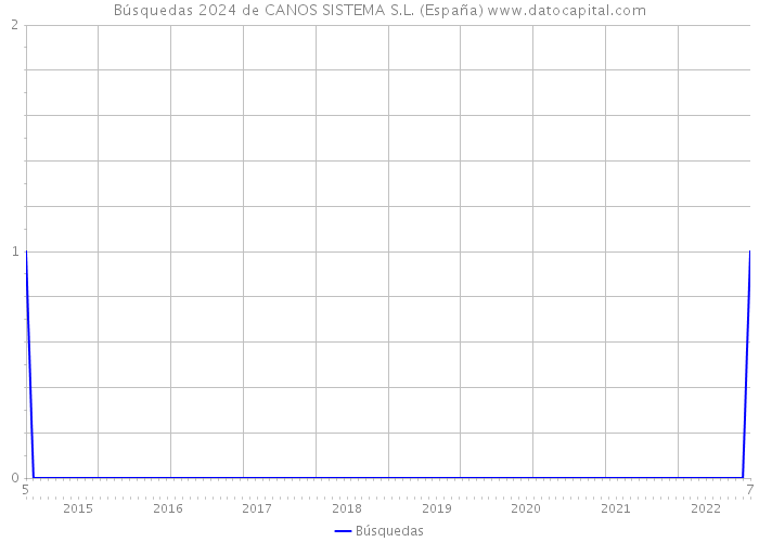 Búsquedas 2024 de CANOS SISTEMA S.L. (España) 