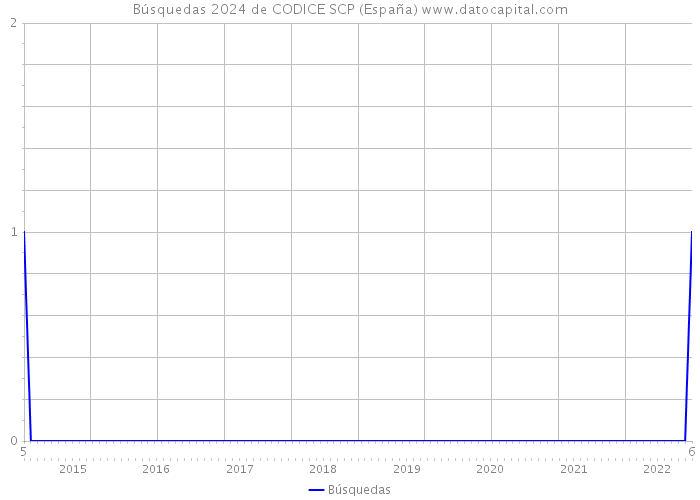 Búsquedas 2024 de CODICE SCP (España) 