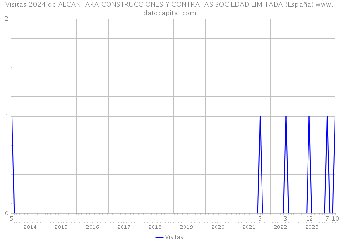 Visitas 2024 de ALCANTARA CONSTRUCCIONES Y CONTRATAS SOCIEDAD LIMITADA (España) 