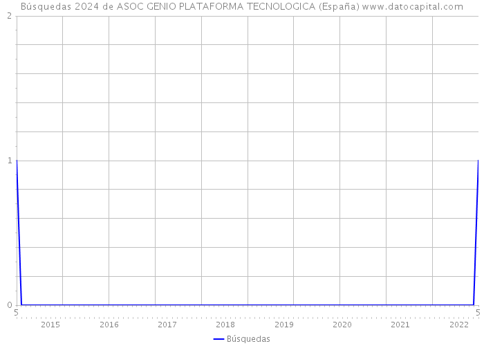 Búsquedas 2024 de ASOC GENIO PLATAFORMA TECNOLOGICA (España) 