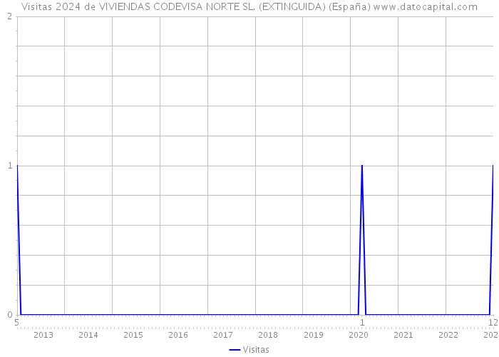 Visitas 2024 de VIVIENDAS CODEVISA NORTE SL. (EXTINGUIDA) (España) 