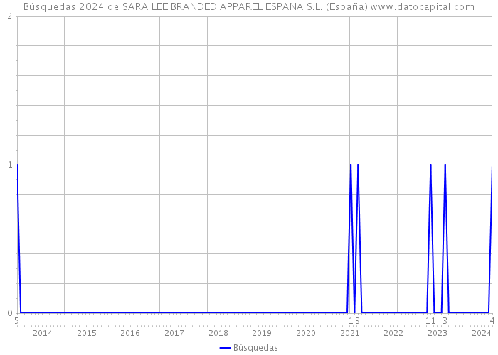 Búsquedas 2024 de SARA LEE BRANDED APPAREL ESPANA S.L. (España) 