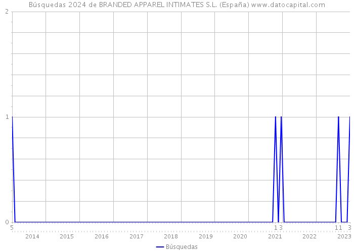 Búsquedas 2024 de BRANDED APPAREL INTIMATES S.L. (España) 