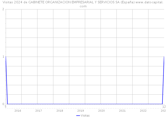 Visitas 2024 de GABINETE ORGANIZACION EMPRESARIAL Y SERVICIOS SA (España) 