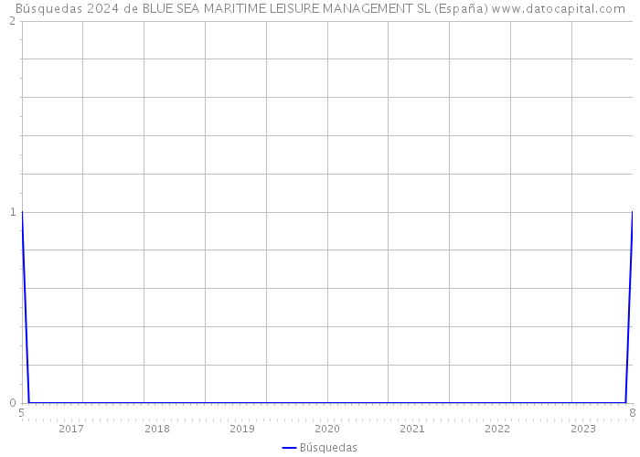 Búsquedas 2024 de BLUE SEA MARITIME LEISURE MANAGEMENT SL (España) 