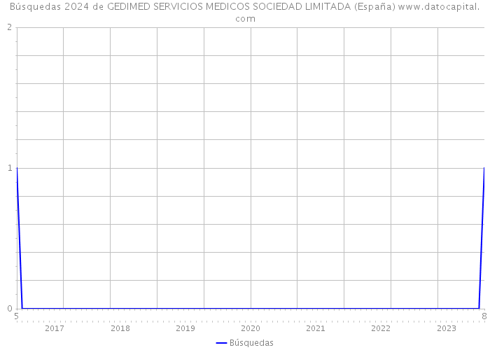 Búsquedas 2024 de GEDIMED SERVICIOS MEDICOS SOCIEDAD LIMITADA (España) 