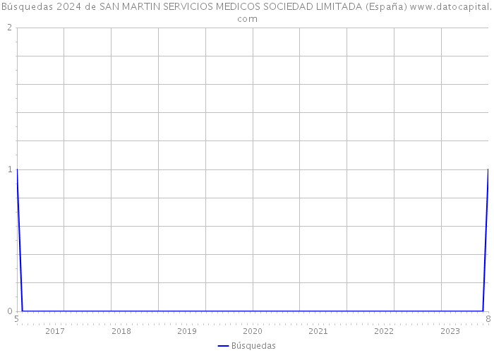 Búsquedas 2024 de SAN MARTIN SERVICIOS MEDICOS SOCIEDAD LIMITADA (España) 